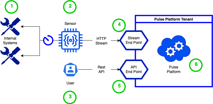 Client SaaS Deployment